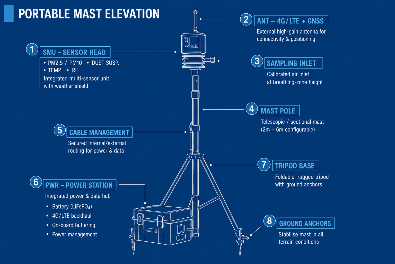 DustScout Sentry portable mast elevation — SMU sensor head, 4G/LTE + GNSS antenna, sampling inlet at breathing-zone height, telescopic mast pole, cable management, power station and tripod base with ground anchors